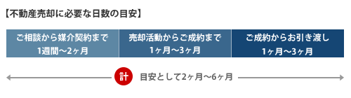 不動産売却に必要な日数の目安